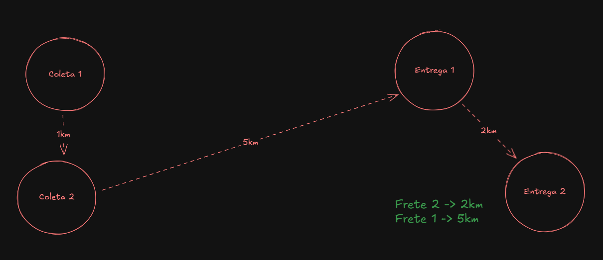 Precificação por Km